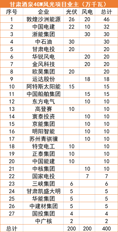 甘肅酒泉4GW風(fēng)光指標(biāo)清單：沙洲能源、中國(guó)電建、浙能領(lǐng)銜