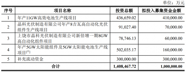 100億！晶科能源擬發(fā)行可轉(zhuǎn)債擴(kuò)產(chǎn)TOPCon電池及組件產(chǎn)能！