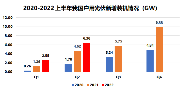 戶用8.91GW！國家能源局發(fā)布2022年上半年光伏發(fā)電建設(shè)運行情況