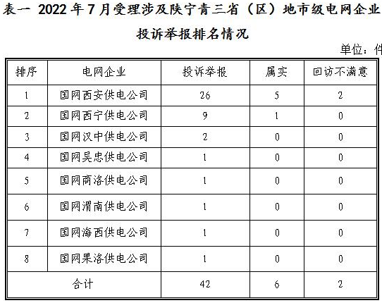 新能源和可再生能源行業(yè)類26件！西北監(jiān)管局2022年7月12398能源監(jiān)管熱線投訴舉報(bào)處理情況通報(bào)