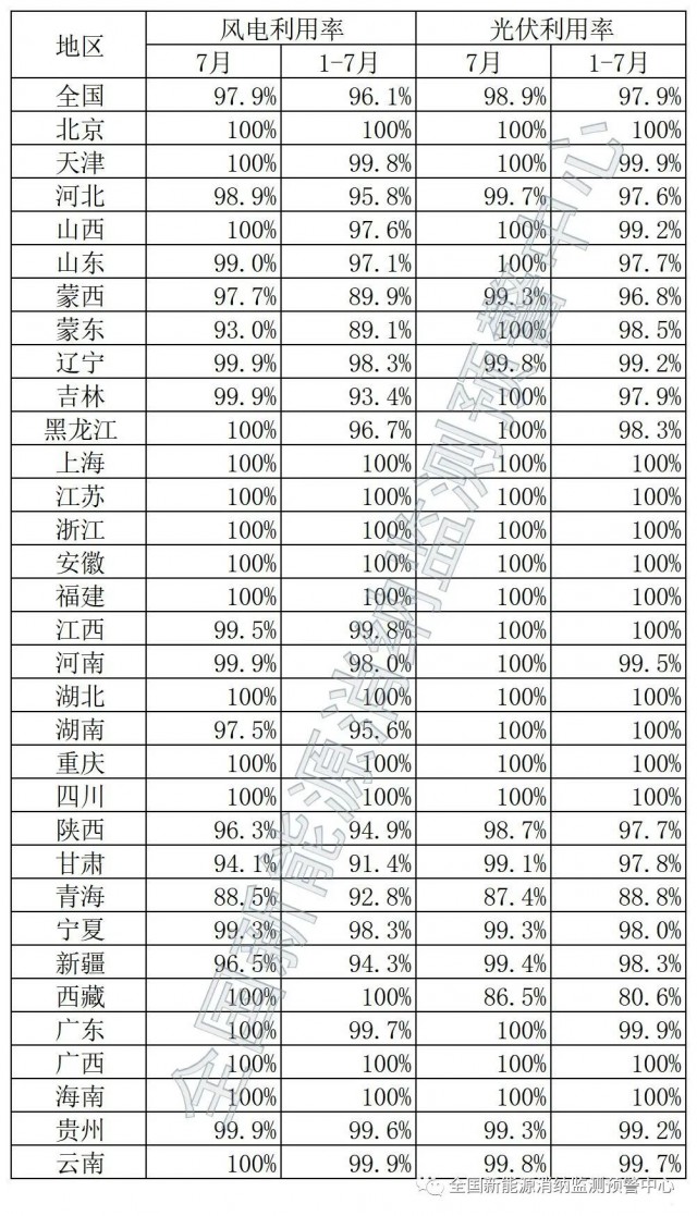 青海、西藏棄光率超10%！國家能源局公布7月全國新能源并網(wǎng)消納情況