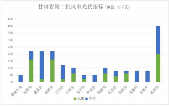 甘肅“十四五”第二批風(fēng)光指標(biāo)下發(fā)：14地市總規(guī)模達(dá)18.5GW