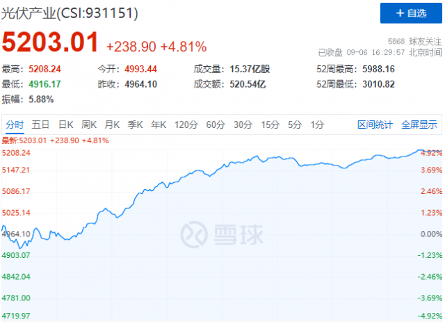 歐洲能源危機(jī)再度加碼，光伏板塊上演“王者歸來(lái)”