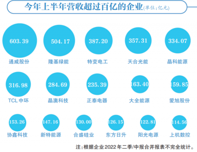 光伏賽道集體“鍍金”，16企業(yè)躋身百億俱樂部