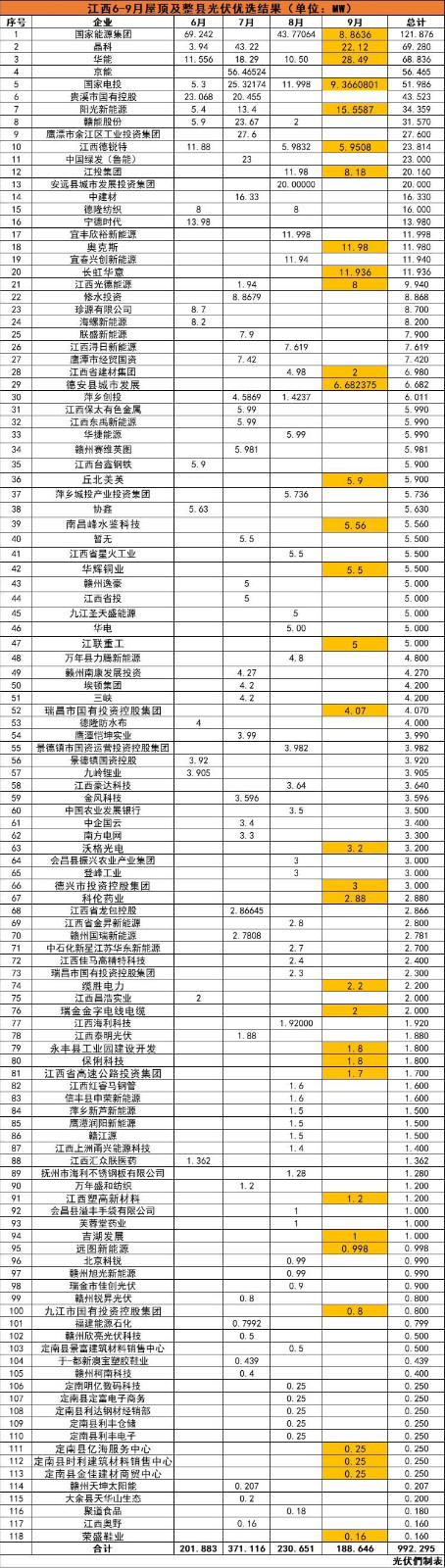 江西992MW分布式光伏優(yōu)選名單：國(guó)能投、晶科、華能、京能、國(guó)家電投等領(lǐng)銜