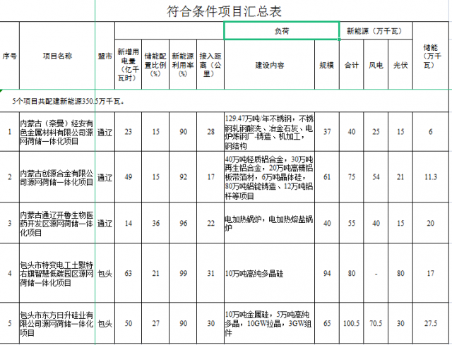 光伏161萬(wàn)千瓦、風(fēng)電119.5萬(wàn)千瓦，儲(chǔ)能81.8萬(wàn)千瓦，內(nèi)蒙古確定2022年5個(gè)源網(wǎng)荷儲(chǔ)一體化項(xiàng)目