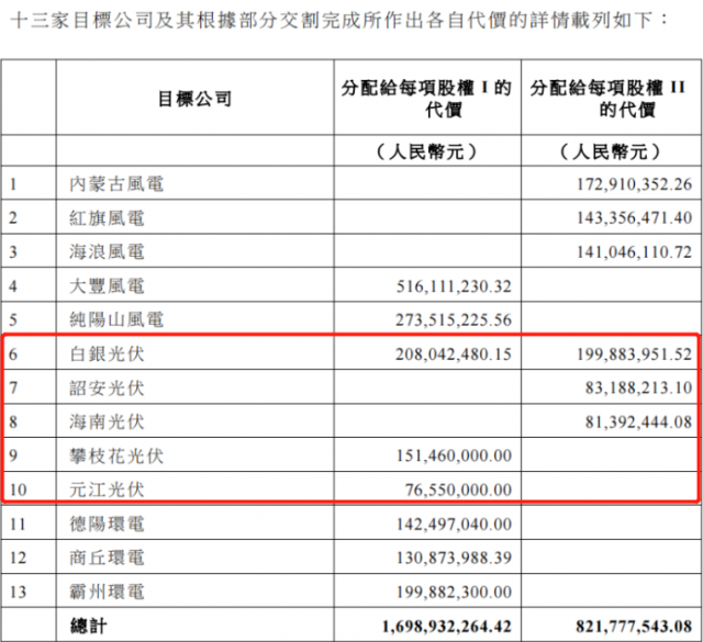 國(guó)家電投收購(gòu)2.16GW新能源項(xiàng)目！