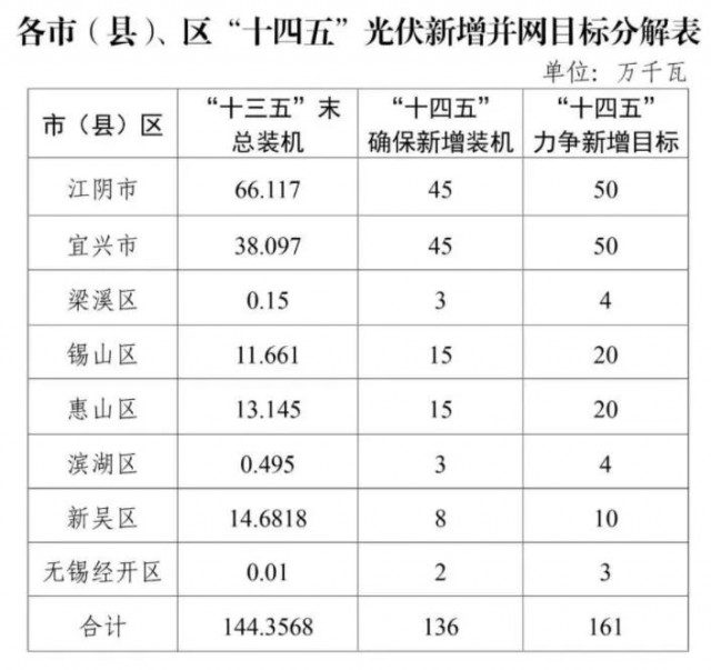 江蘇無錫：整縣光伏試點地區(qū)執(zhí)行高標(biāo)準補貼，最高可達30%