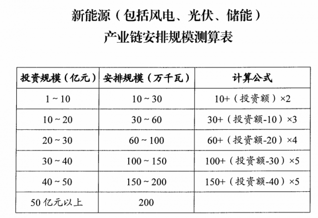 山西：擬安排4GW風光指標，支持新能源產(chǎn)業(yè)鏈項目投資和煤電靈活性改造