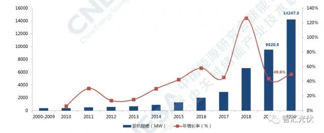 高價(jià)組件、產(chǎn)業(yè)配套、配儲能，光伏行業(yè)新三座大山！