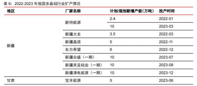 硅料產(chǎn)能密集釋放！光伏級三氯氫硅漲價(jià)一觸即發(fā)