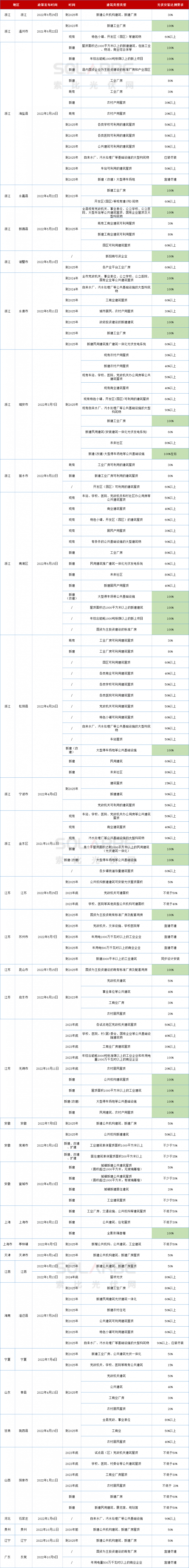 十四地要求100％安裝光伏！浙江省最積極