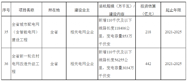 湖南：660億加強配電網(wǎng)，推動“戶用光伏+儲能”發(fā)展