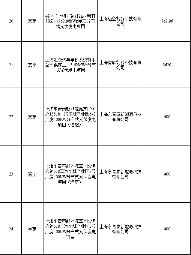 分布式光伏183.8MW！上海公布2022年第二批可再生能源和新能源發(fā)展專項(xiàng)資金獎勵目錄