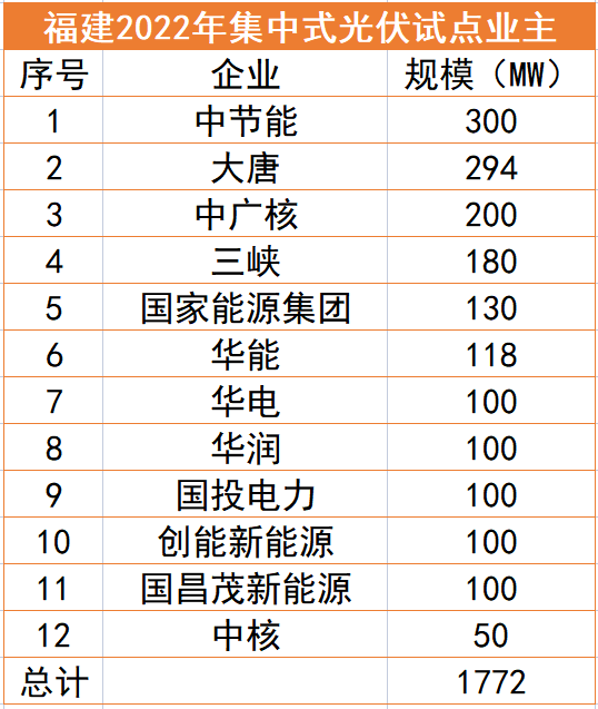 福建1.77GW光伏試點名單：中節(jié)能、大唐、中廣核領(lǐng)銜，全部為涉水項目