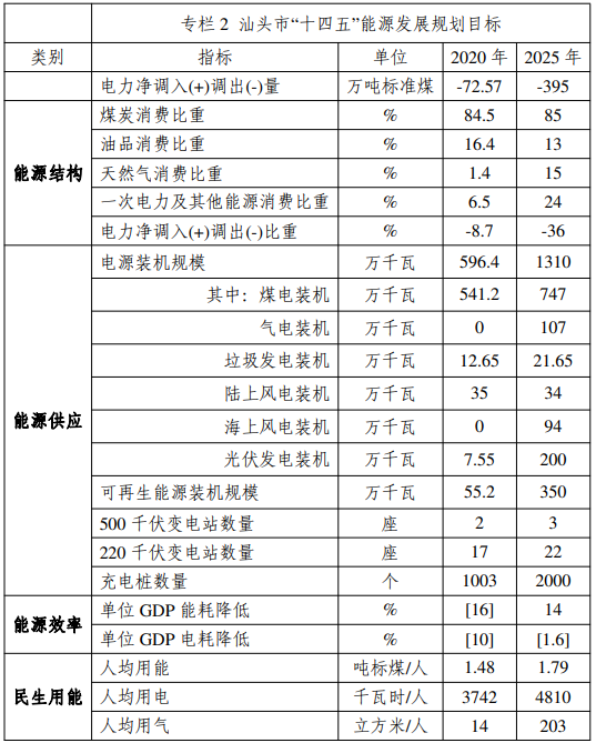 光伏2GW！廣東汕頭市能源發(fā)展“十四五”規(guī)劃（征求意見稿）發(fā)布