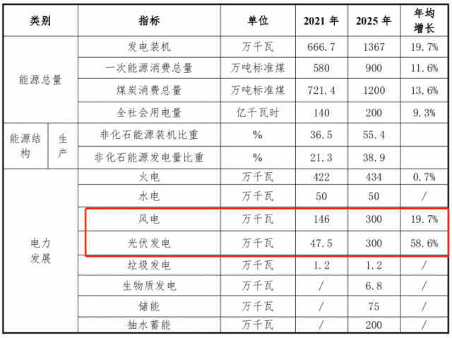 甘肅白銀“十四五”能源發(fā)展規(guī)劃：光伏13GW、儲能6GW、風(fēng)電2.2GW