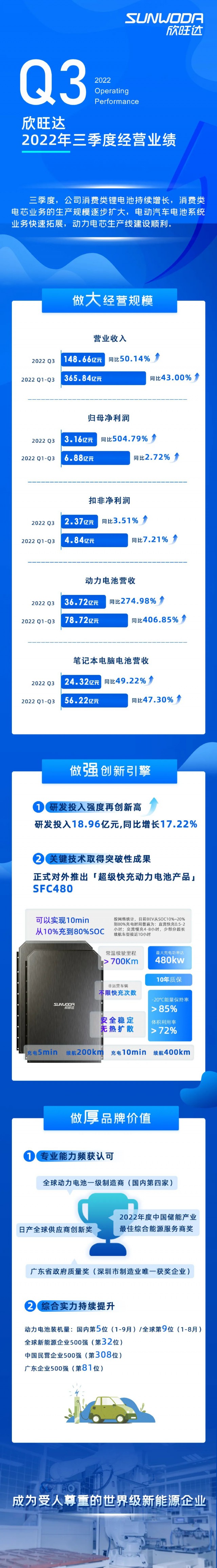 一圖看懂欣旺達2022年三季度業(yè)績報告