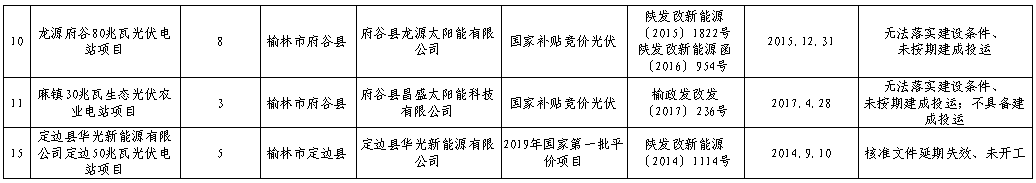 807.5MW！陜西榆林第一批擬廢止風(fēng)光項目公示