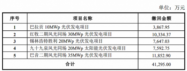 某上市公司光伏電站被繳回補(bǔ)貼4.13億！