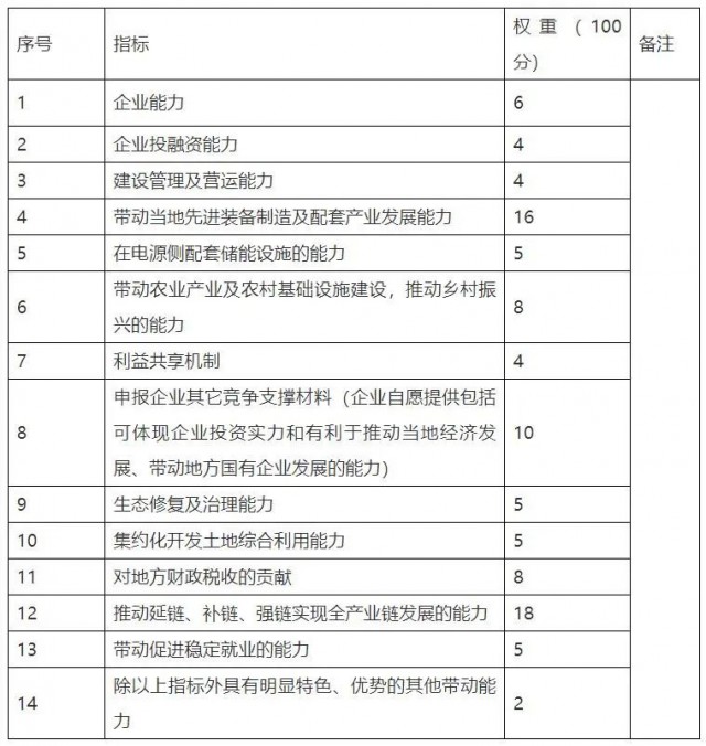 云南硯山新能源優(yōu)選重新招標：規(guī)模降至1.82GW，取消100億產(chǎn)業(yè)配套要求