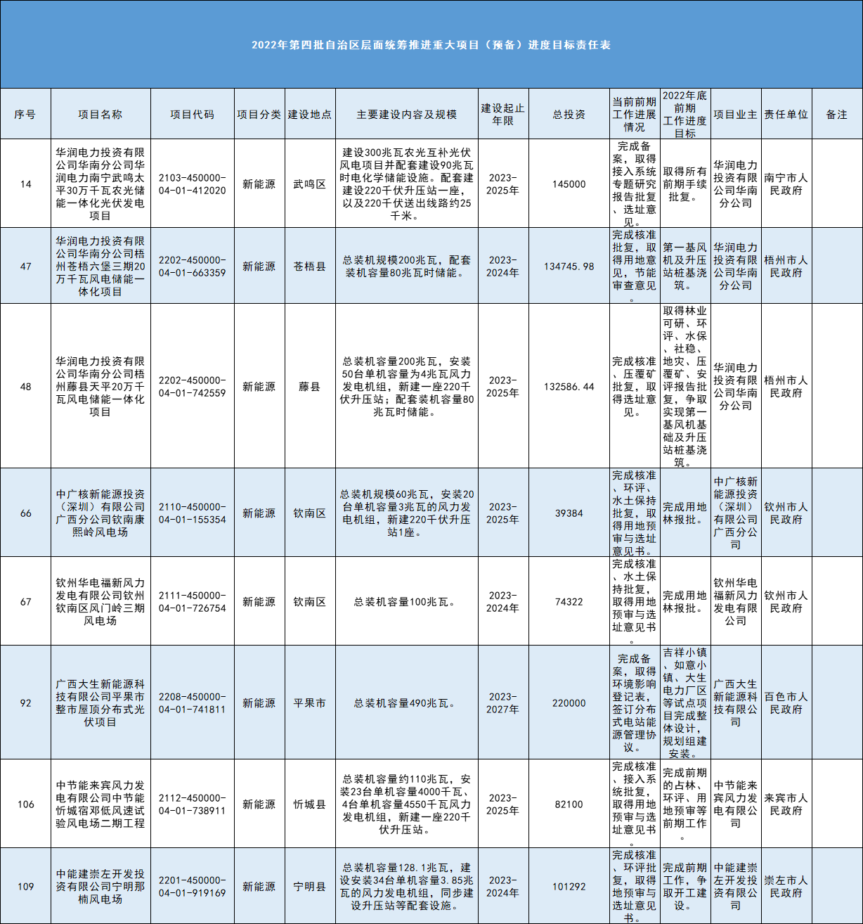 涉及10個光伏等新能源項目！廣西2022年第四批重大項目方案發(fā)布