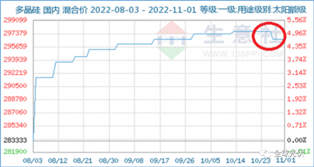 降價(jià)、脫銷、成本倒掛？光伏產(chǎn)業(yè)鏈各環(huán)節(jié)利潤(rùn)流向分析