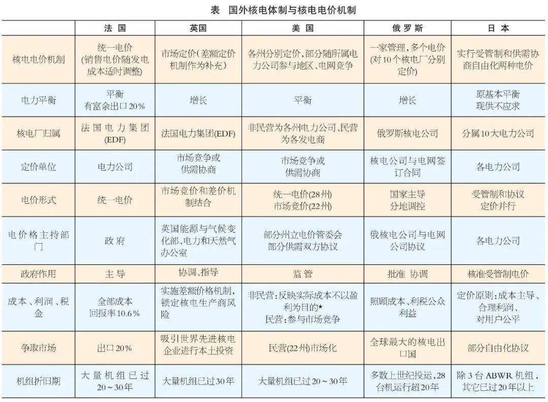 核電價(jià)格是怎么制定出來的?來看看各核電大國(guó)的做法