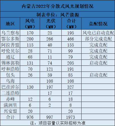 包頭啟動2022年85MW分散式風光競配：要求明年年底前全容量并網(wǎng)