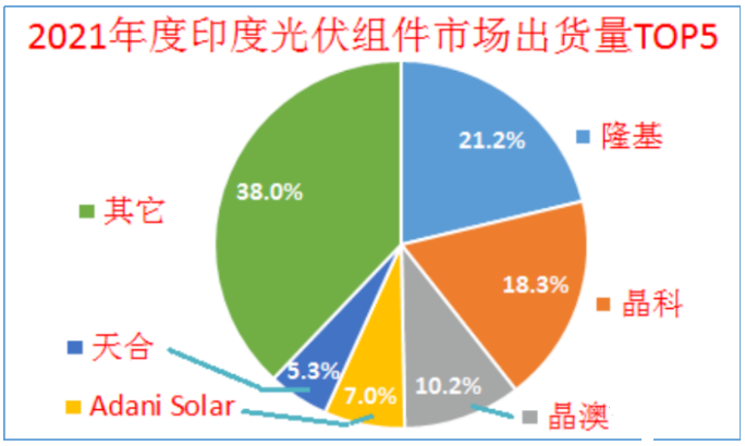 印度終止對(duì)中國(guó)、泰國(guó)、越南進(jìn)口電池組件的反傾銷(xiāo)調(diào)查!