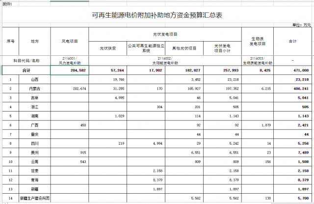 光伏25.8億！財政部提前下達(dá)2023年可再生能源補(bǔ)貼！