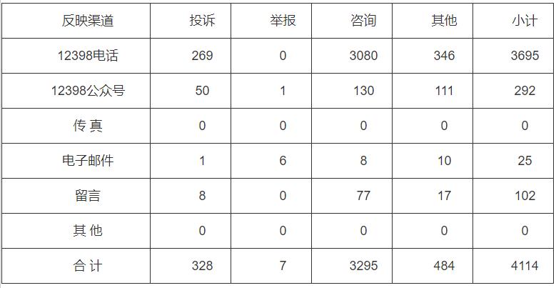 分布式光伏項目費(fèi)用結(jié)算不及時！河南能監(jiān)辦通報2022第三季度12398能源監(jiān)管熱線投訴舉報處理情況