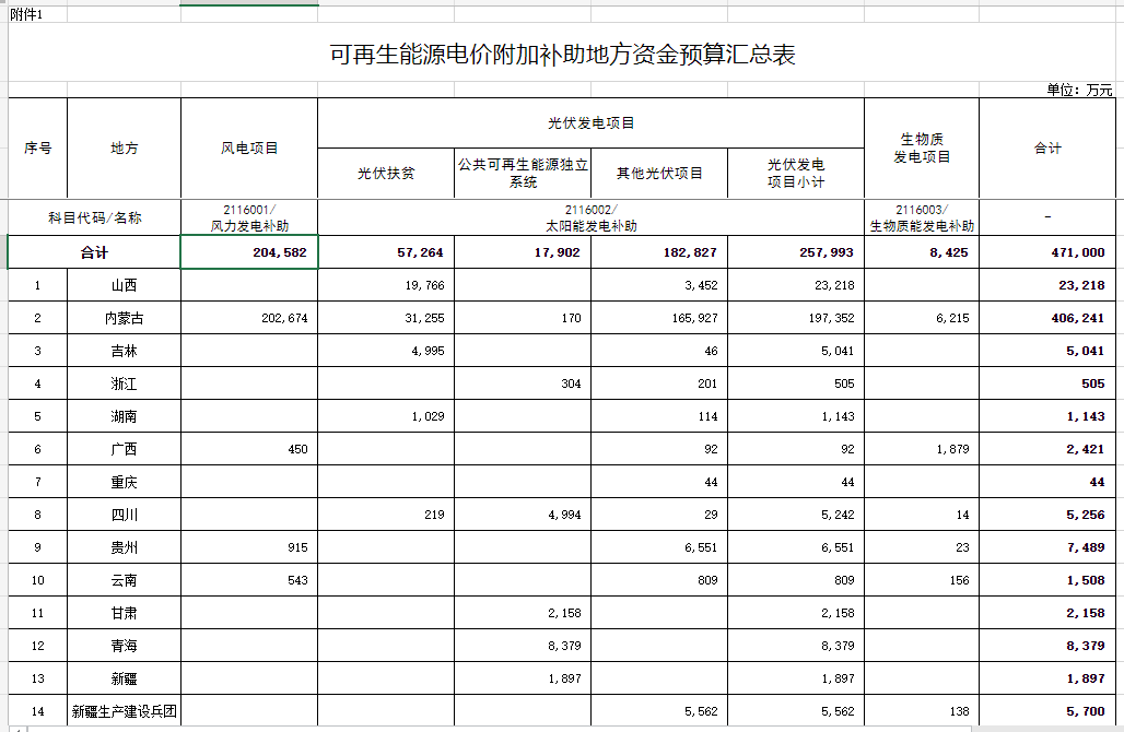 光伏25.8億元！財政部提前下達(dá)2023年可再生能源電價附加補(bǔ)助地方資金預(yù)算