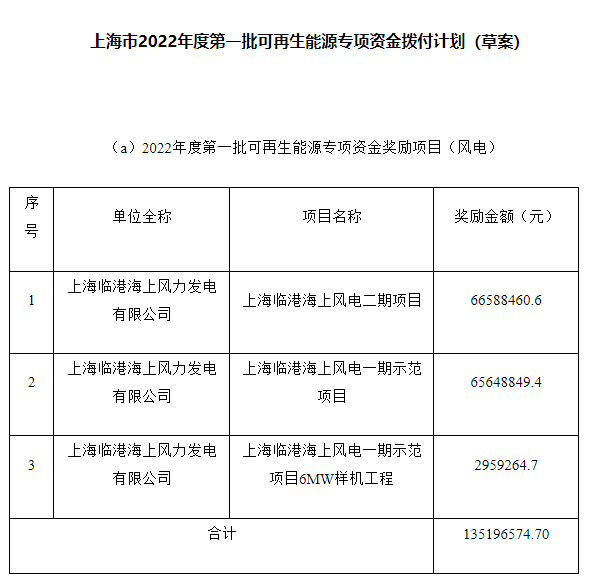 約4.47億元！上海市2022年度第一批可再生能源專項(xiàng)資金撥付計(jì)劃（草案）公示