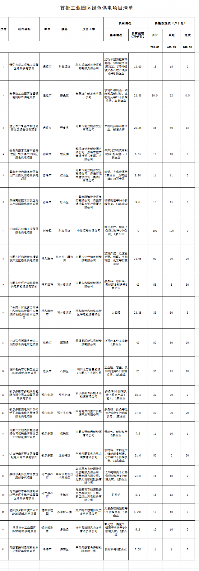 內(nèi)蒙：配建7GW風(fēng)光指標(biāo)，21項(xiàng)目入選首批工業(yè)園區(qū)綠色供電項(xiàng)目清單