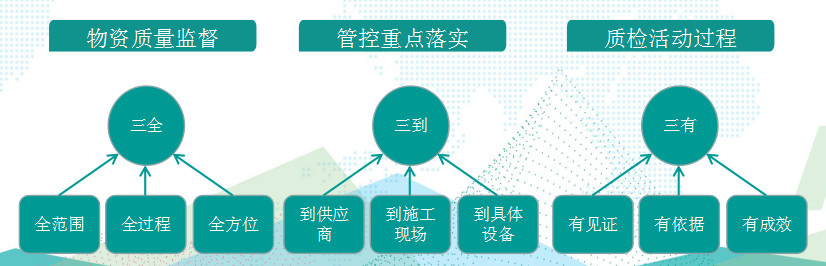 國網(wǎng)成武縣供電公司基于“三全三到三有”工作法，保障物資質(zhì)量精準管控