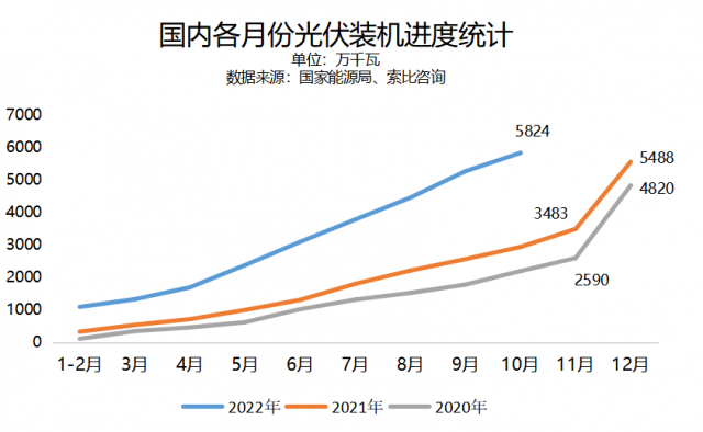 10月新增裝機(jī)環(huán)比下滑，年底搶裝潮還會來嗎？