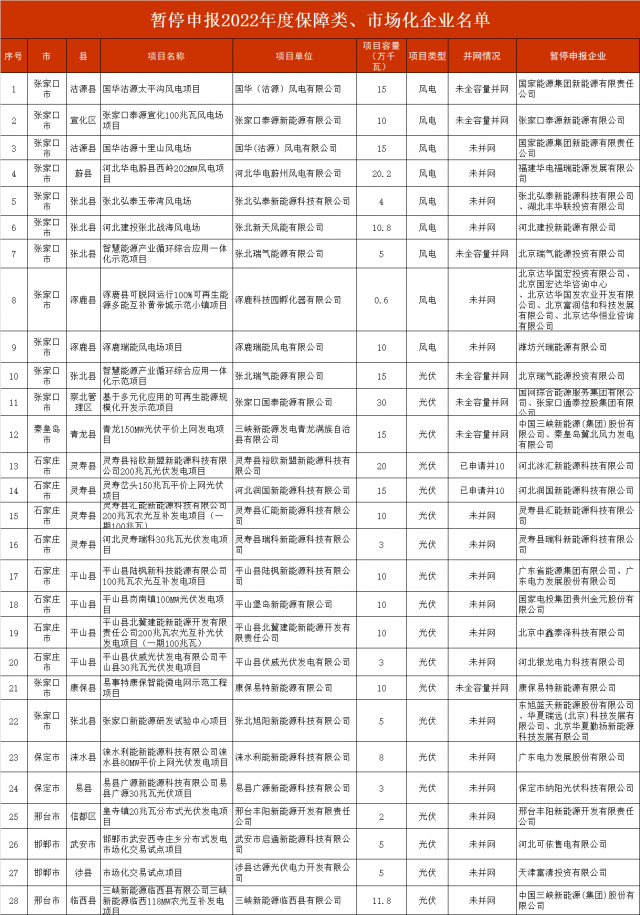 河北暫停2.8GW風(fēng)光項目申報！涉及國電投、三峽、國家能源集團等