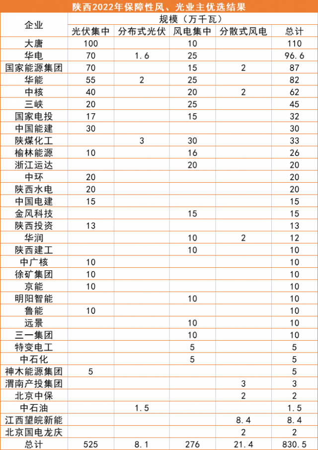 陜西8.3GW風(fēng)、光優(yōu)選結(jié)果公示：大唐、華電、國家能源集團(tuán)領(lǐng)銜