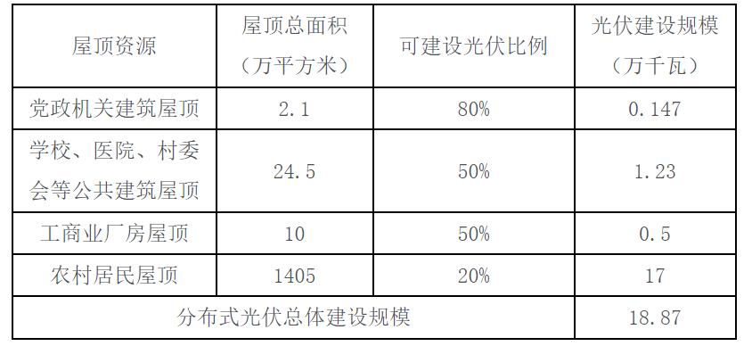 海南省樂(lè)東黎族自治縣發(fā)布《關(guān)于盡快推進(jìn)我縣屋頂分布式光伏開發(fā)建議》