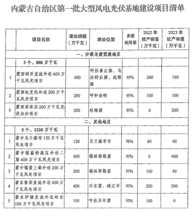 阿拉善千萬千瓦級(jí)大基地獲批復(fù)！第三批大基地項(xiàng)目正在抓緊推進(jìn)中