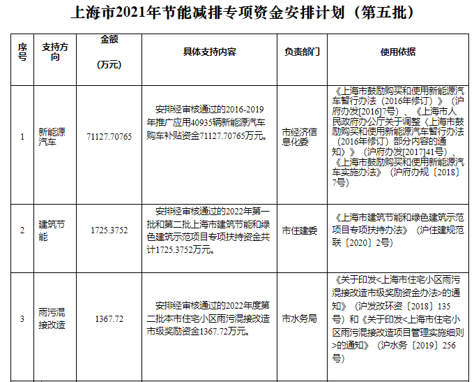 可再生能源等獎(jiǎng)勵(lì)約4.47億元！上海下達(dá)2022年第五批節(jié)能減排專項(xiàng)資金安排計(jì)劃