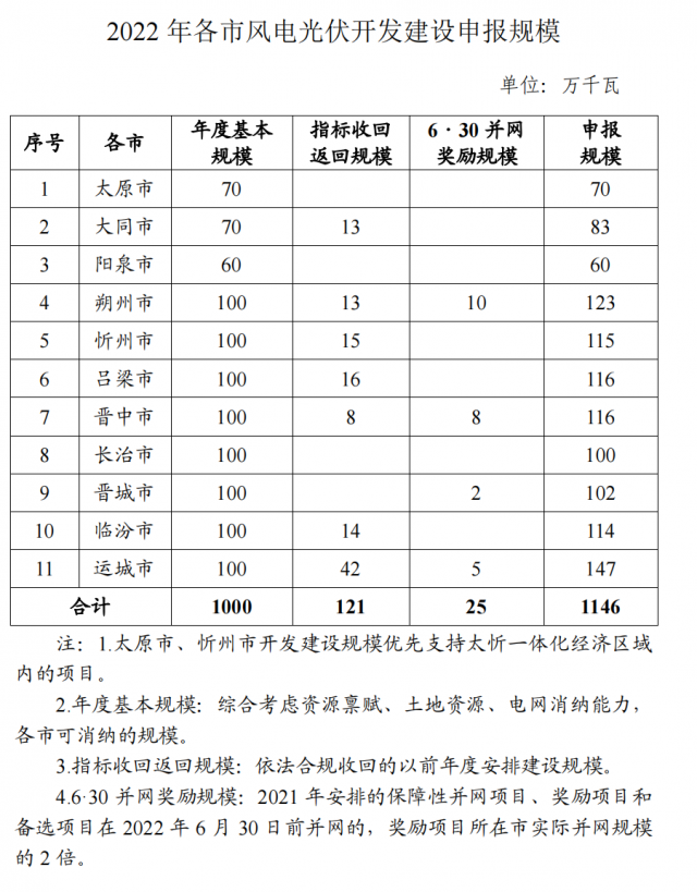 山西呂梁1.16GW風(fēng)光優(yōu)選：鼓勵(lì)國企拿出10%-15%項(xiàng)目股權(quán)吸引民企參股