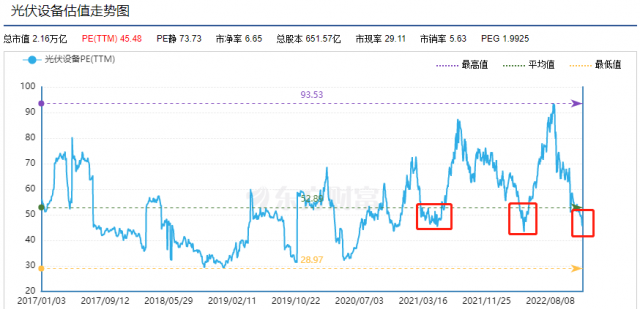 光伏板塊估值回落低位，機(jī)會(huì)來了？