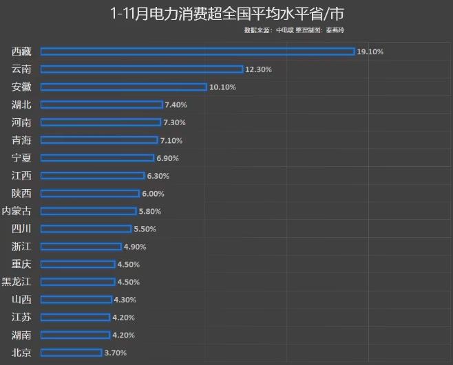 前11月電力消費增速出爐，你的家鄉(xiāng)排第幾?