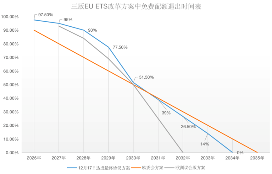 歐盟碳關(guān)稅與歐盟碳市場方案，定了!