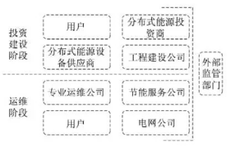 最新！2022年分布式能源投資企業(yè)TOP10出爐！