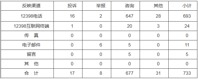 新能源和可再生能源行業(yè)類65件，占8.87%！2022年11月12398能源監(jiān)管熱線投訴舉報處理情況通報