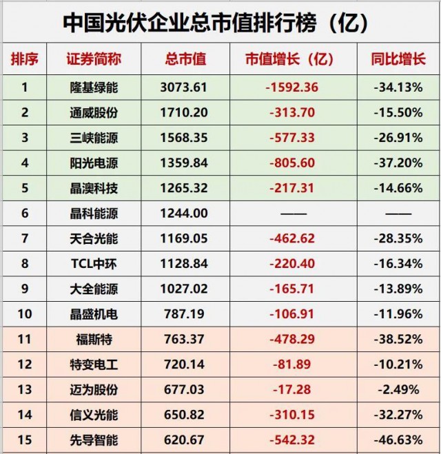 降幅達(dá)23.32%！光伏總市值“蒸發(fā)”近萬億