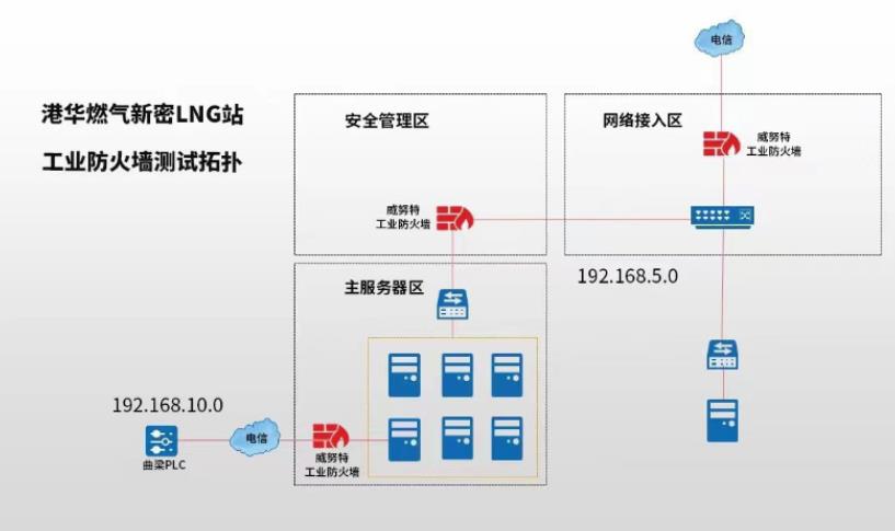 階段性突破!首款基于RISC-V芯片的工業(yè)防火墻完成實測!